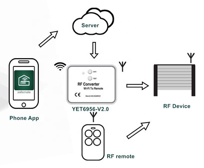 Μετατροπέας WiFi σε RF YET6956-V3