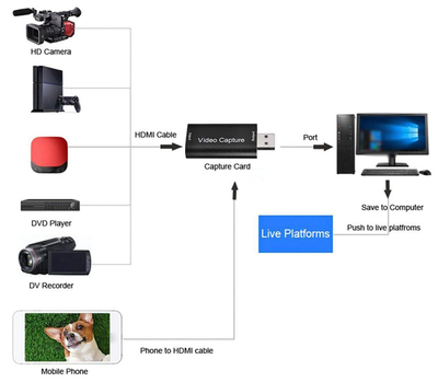 POWERTECH video capture PTH-047, HDMI/USB σύνδεση, 4K/60Hz, μαύρο