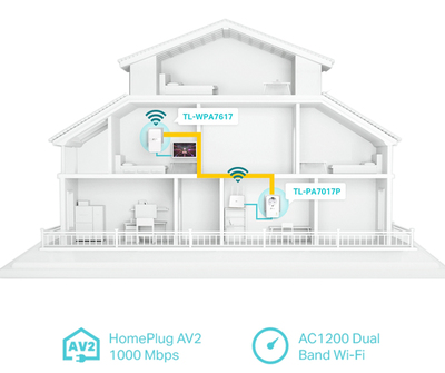 TP-LINK Powerline ac Wi-Fi Kit TL-WPA7617, AV1000 Gigabit, Ver. 1.0