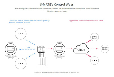 SONOFF smart διακόπτης S-MATE, 3 κανάλια, 16A, λευκός